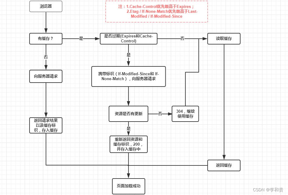 一文搞懂浏览器缓存机制