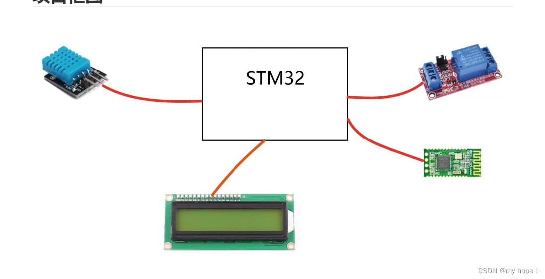 STM32——温湿度LCD显示并上传手机