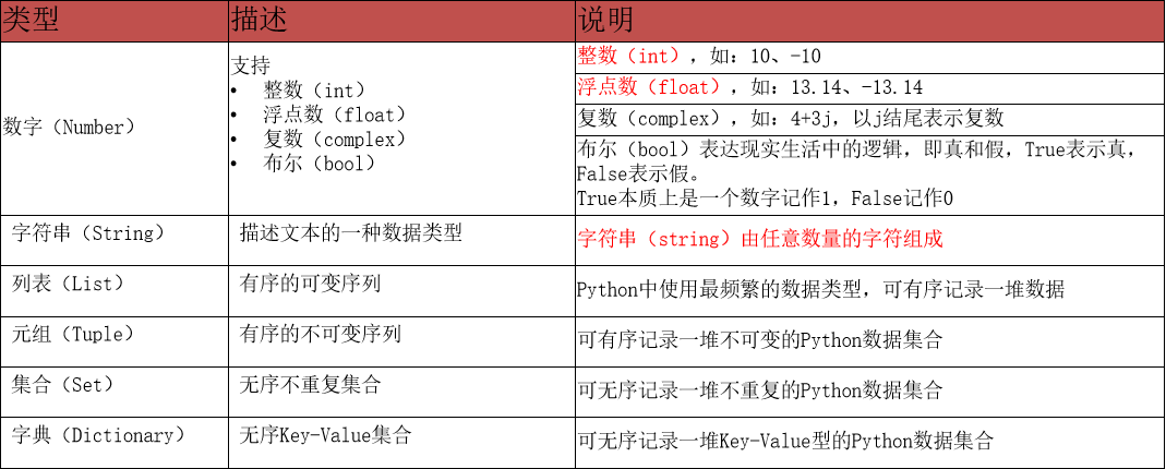 【python】学习笔记01