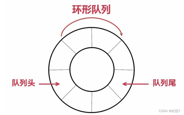 【Java数据结构 -- 队列:队列有关面试oj算法题】