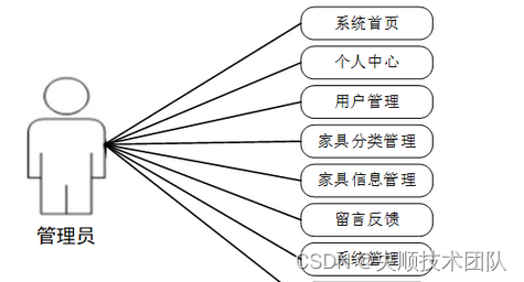 图3-1 管理员用例图