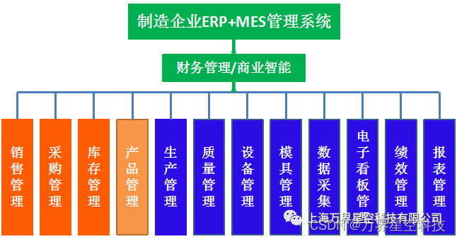 制造业管理软件：为何ERP替代不了MES？