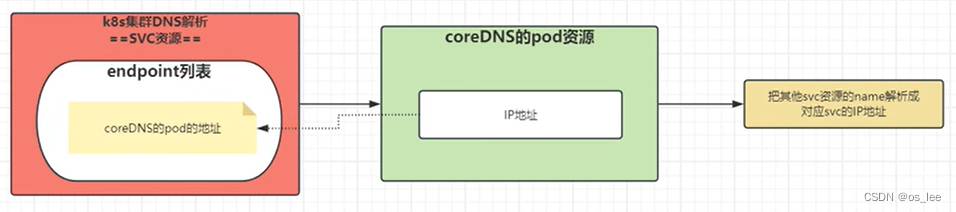 10.k8s的附加组件（coreDNS组件）