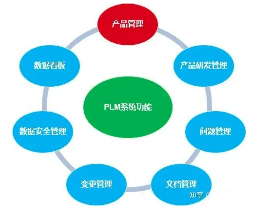 【产品设计】信息建设三驾马车：PLM系统拆解