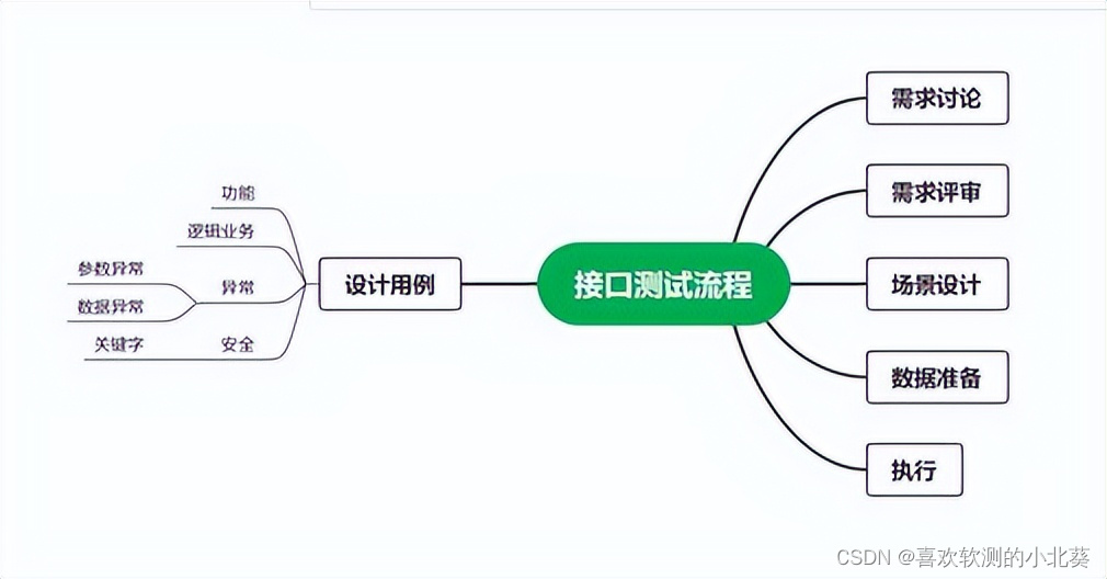 【干货详解】接口测试和功能测试有什么区别