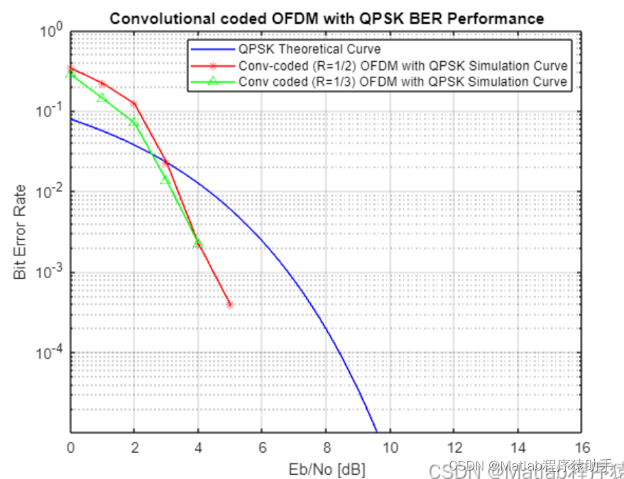 【<span style='color:red;'>MATLAB</span>源<span style='color:red;'>码</span>-第17期】<span style='color:red;'>基于</span><span style='color:red;'>matlab</span><span style='color:red;'>的</span>OFDM系统误码率<span style='color:red;'>仿真</span>，编码方式采用<span style='color:red;'>卷</span><span style='color:red;'>积</span><span style='color:red;'>码</span><span style='color:red;'>码</span>率分别为1/2 ，1/3<span style='color:red;'>译码</span>方式为viterbi<span style='color:red;'>译码</span>；调制解调方式采用QPSK；所有函数<span style='color:red;'>的</span>实现均是手动实现。