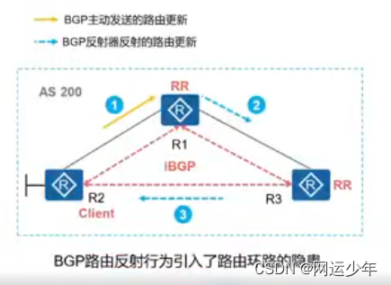 九、BGP路由属性和选路