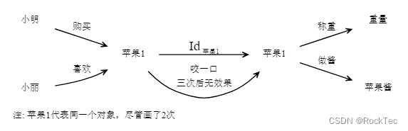 恒等箭头外部观点等价图