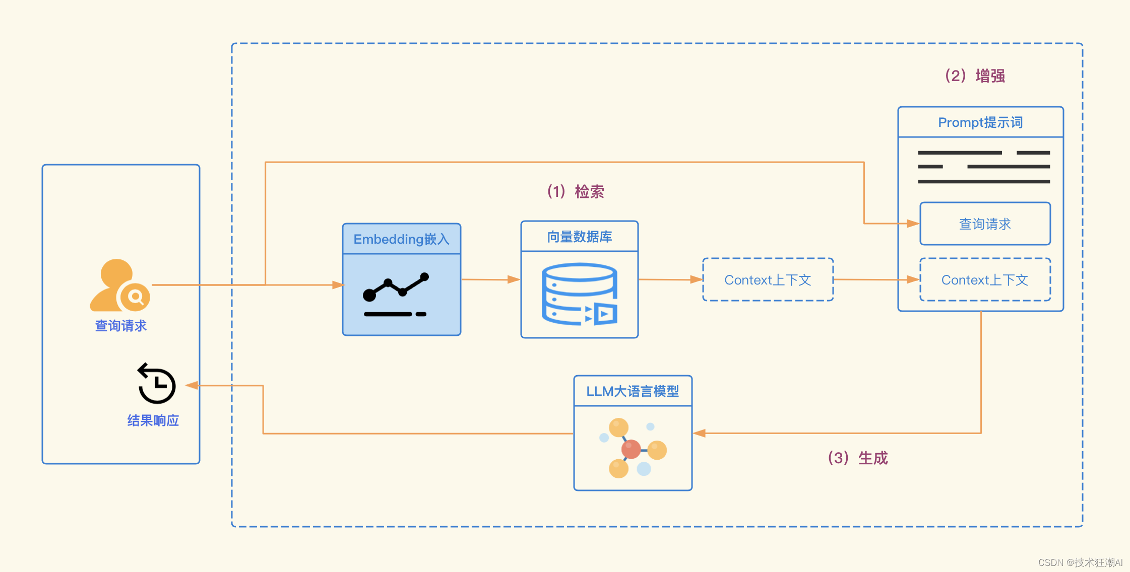 智能模型新篇章：RAG + Fine-Tuning 混合增强策略