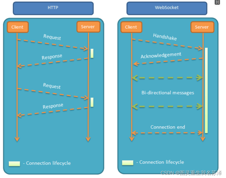 【Spring实战项目】SpringBoot3整合WebSocket+拦截器实现登录验证！从原理到实战