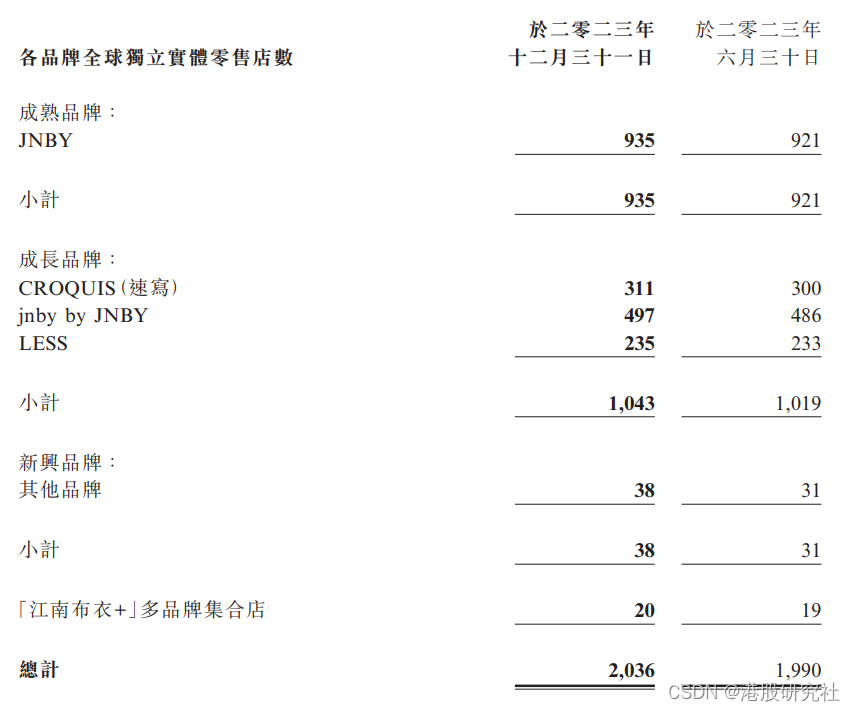 2023下半年主品牌锋芒依旧，江南布衣打破既定天花板？