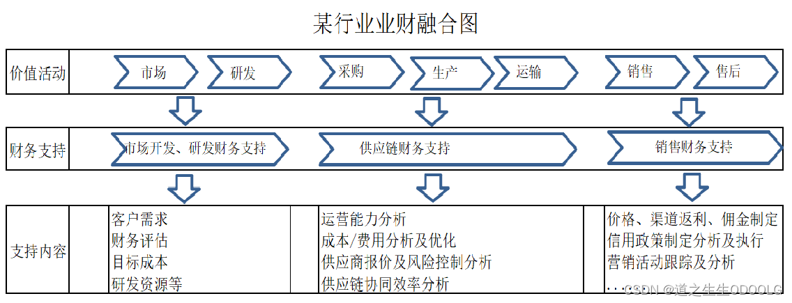 中小企业业财融合策略(2)：财务赋能，如何支持业务经营？