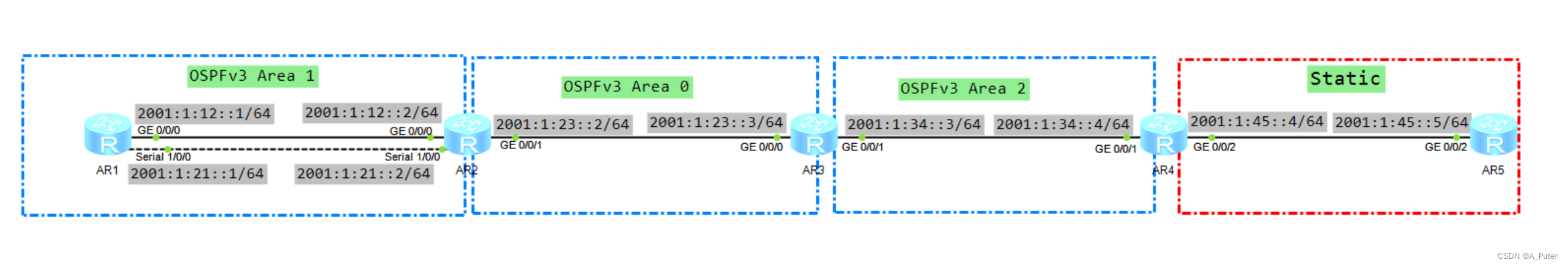 IPv6路由协议---IPv6动态路由(OSPFv3-6)