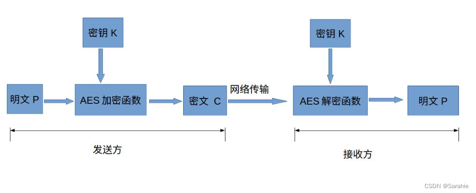 web安全学习笔记【09】——算法2