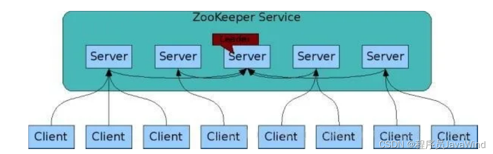 Zookeeper的系统架构