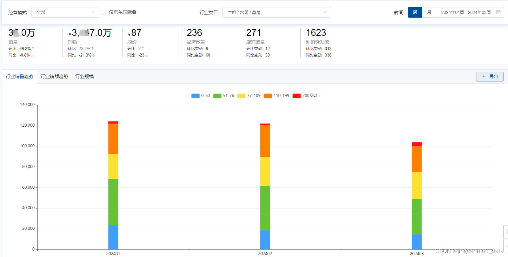 2024年货水果销售数据分析车厘子销售额是砂糖橘的2倍