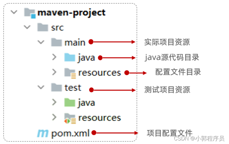 Java的maven