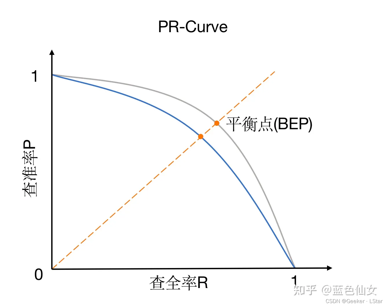 【初中生讲机器学习】6. 分类算法中常用的模型评价指标有哪些？here!