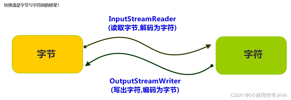 【JAVA基础之IO】字节流、字符流以及乱码问题