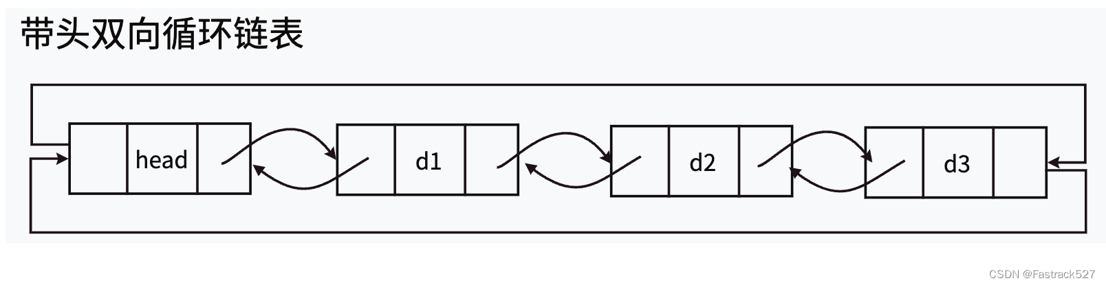 <span style='color:red;'>C</span>语言：<span style='color:red;'>数据</span><span style='color:red;'>结构</span>（<span style='color:red;'>双向</span><span style='color:red;'>链</span><span style='color:red;'>表</span>）