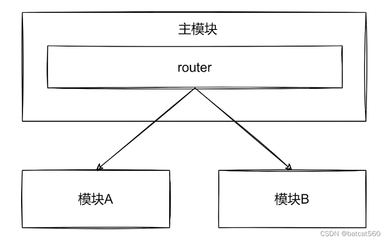 软件工程中的耦合和内聚