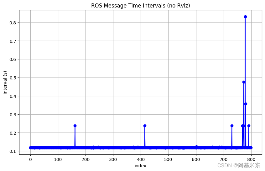 使用 Jupyter 分析 ROS 消息时间间隔抖动数据