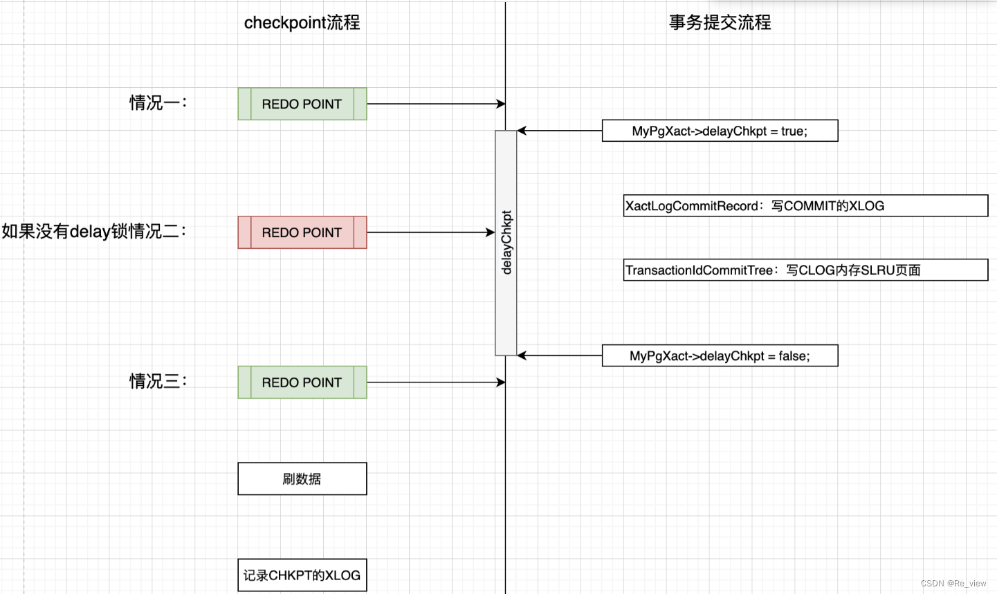 postgressql——事务提交会通过delayChkpt<span style='color:red;'>阻塞</span><span style='color:red;'>checkpoint</span>（9）