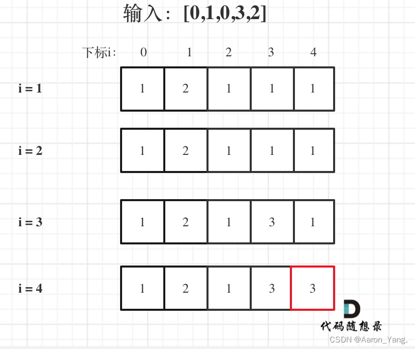 代码随想录算法训练营第52天 | 300.最长递增子序列，674. 最长连续递增序列，279.完全平方数