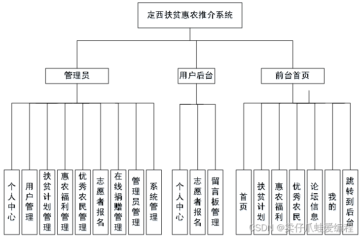 基于SSM+Jsp+Mysql的定西扶贫惠农推介系统