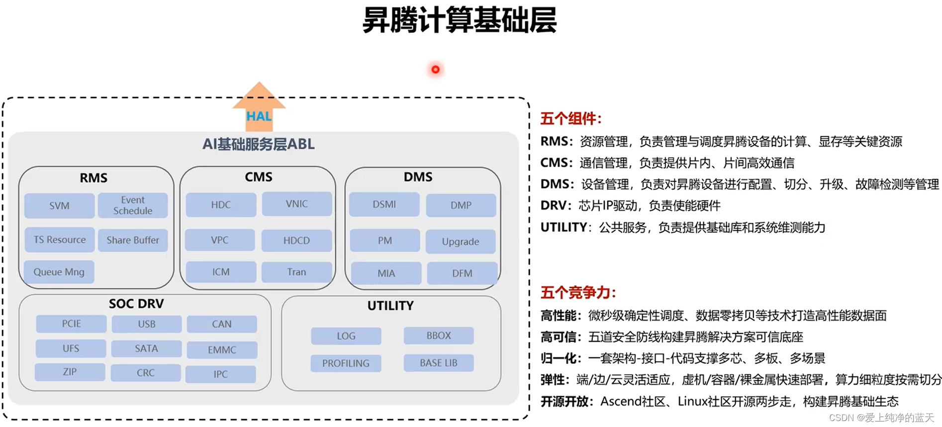 昇腾训练执行与推理部署系列 入门: 1.开启异腾AI之旅