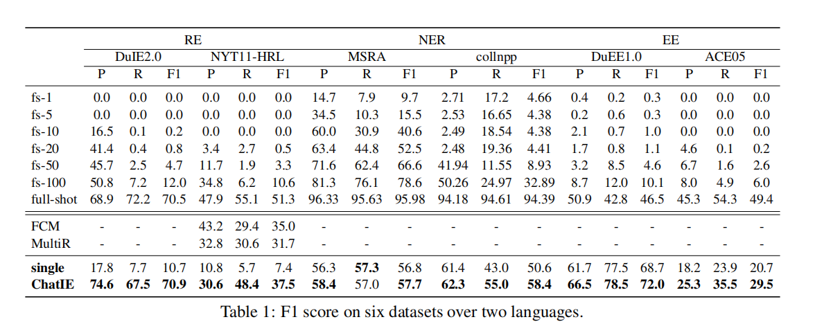 【<span style='color:red;'>ChatIE</span>】论文解读：Zero-Shot Information Extraction via <span style='color:red;'>Chatting</span> with ChatGPT