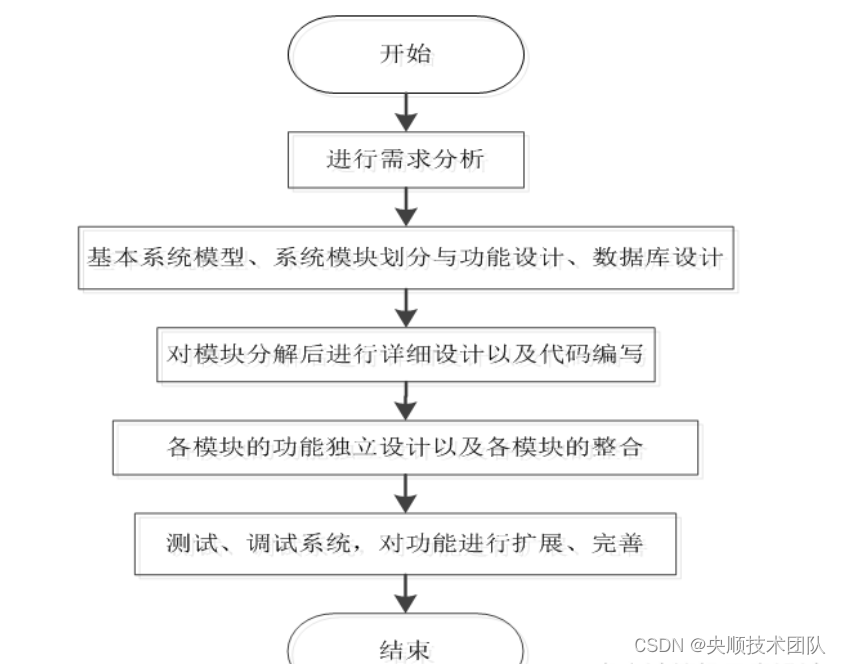 图4-4开发系统流程图