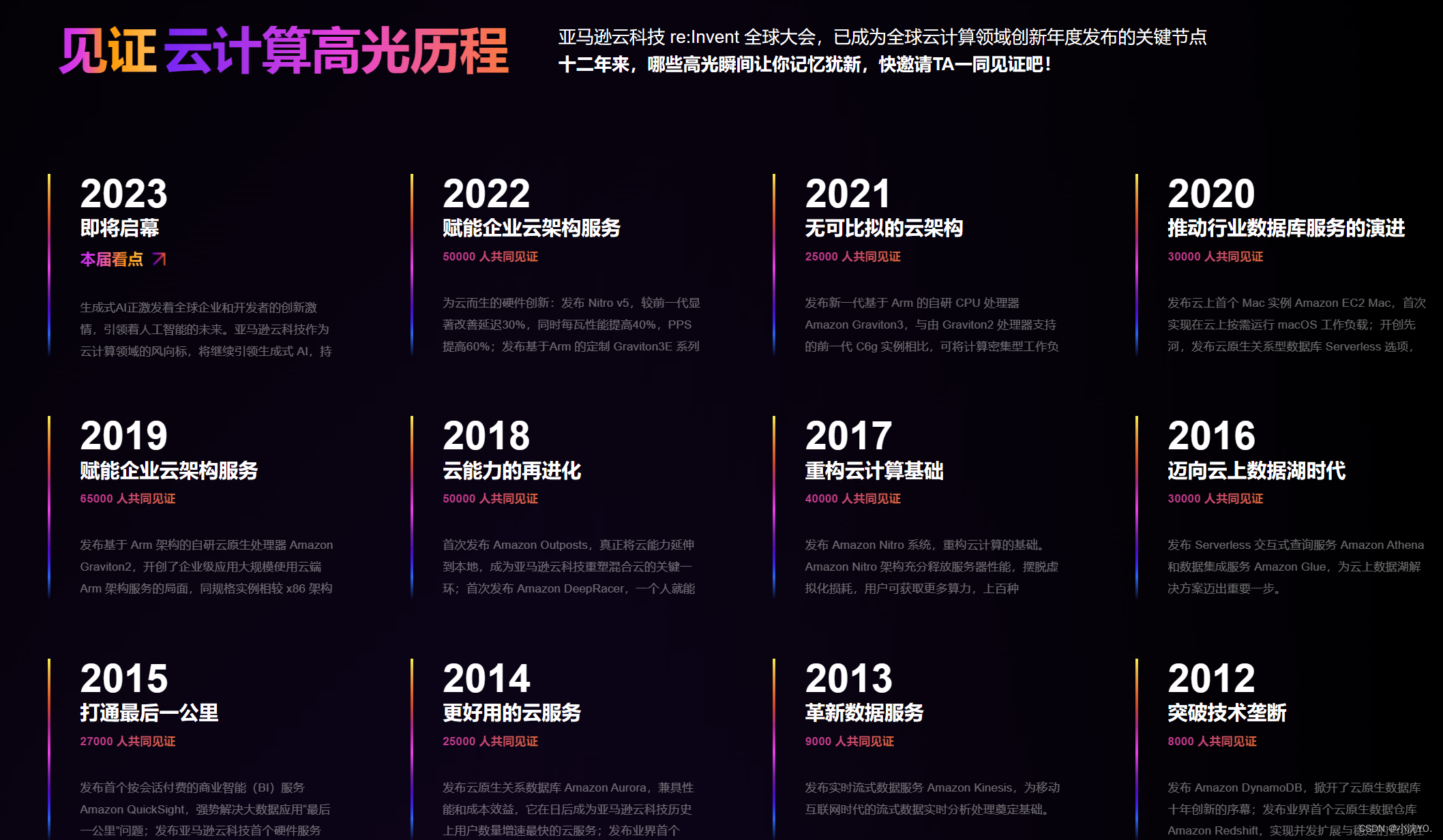 re:Invent 构建未来：云计算&生成式 AI 诞生科技新局面