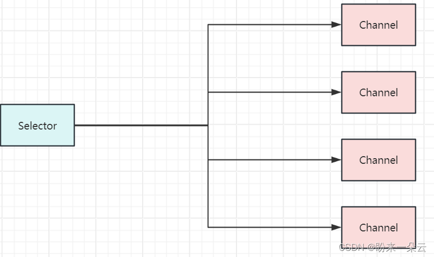 <span style='color:red;'>NIO</span>-Selector<span style='color:red;'>详解</span>