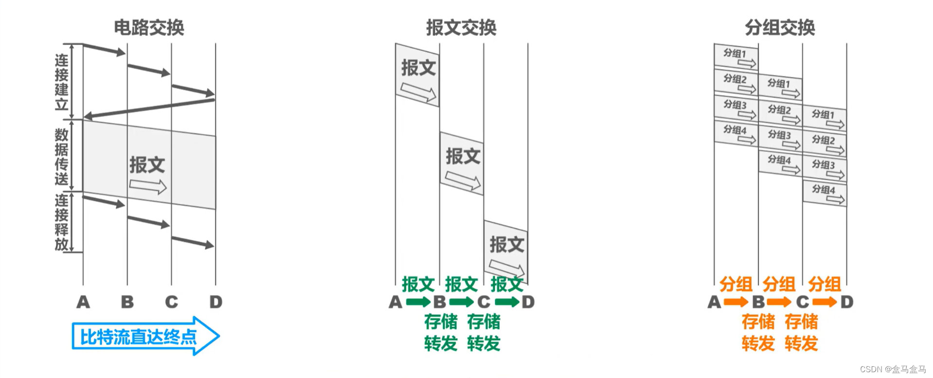 计算机网络：数据交换方式