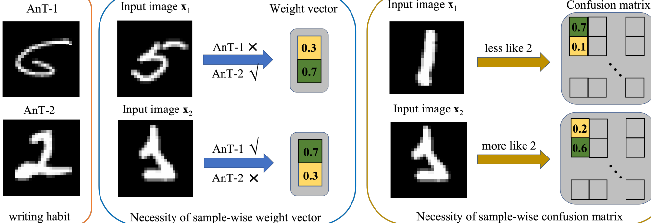 Learning from Multiple Annotator Noisy Labels via Sample-wise Label Fusion