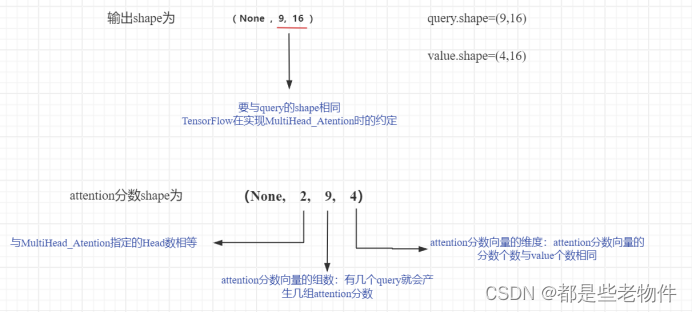 MultiHeadAttention在Tensorflow中的实现原理