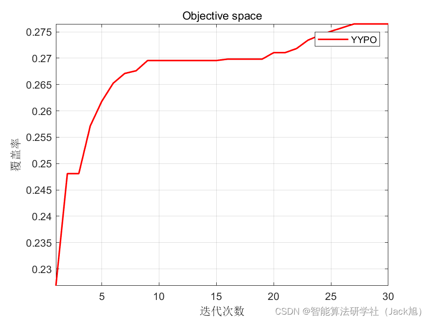 智能优化算法应用：基于阴阳对算法3D无线传感器网络(WSN)覆盖优化 - 附代码