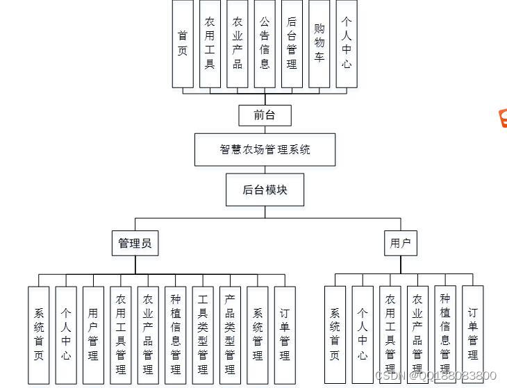 pythonflaskdjango智慧农场管理系统j673g