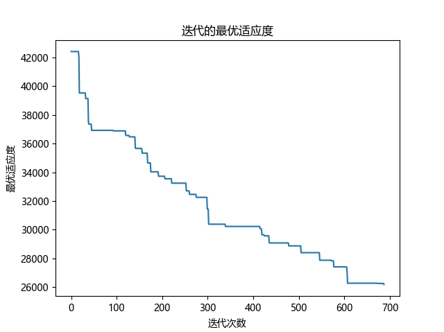 基于禁忌搜索算法（TS）的TSP（Python实现）