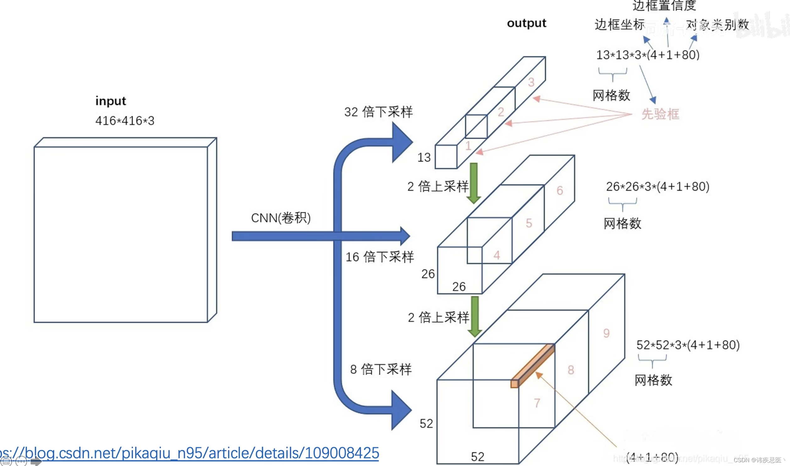 yolov3 详解