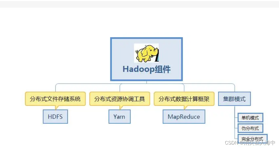 haddoop三大核心组件