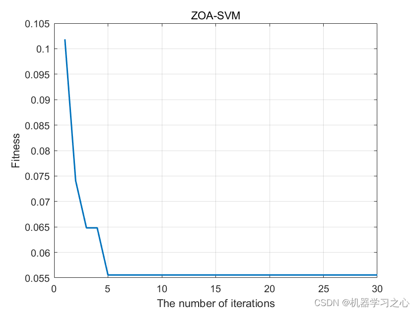 分类预测 | Matlab实现ZOA-SVM斑马算法优化支持向量机的多变量输入数据分类预测