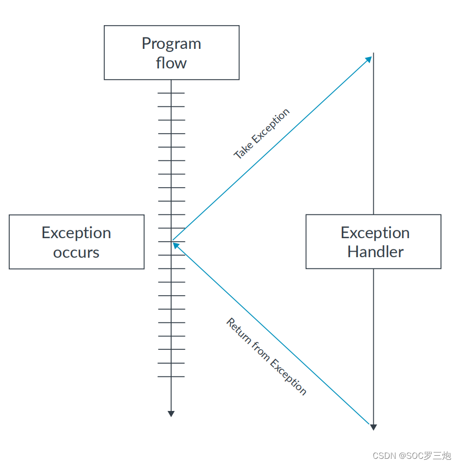 ARMv8-AArch64 的异常处理模型详解之异常类型 Exception types