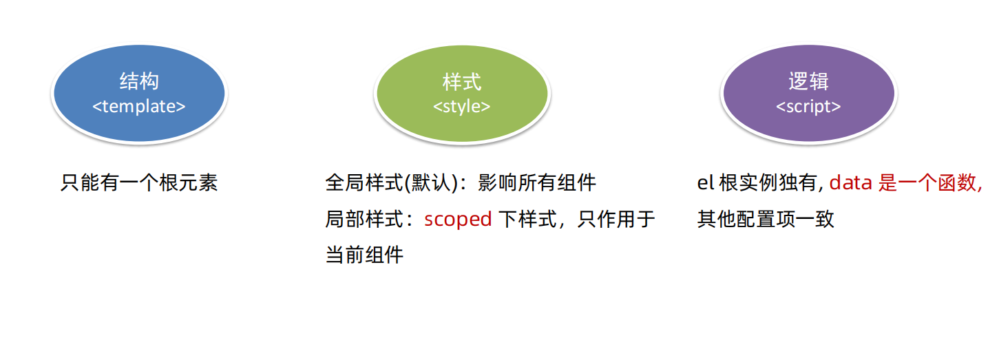 <span style='color:red;'>vue</span>2(4)之scoped解决样式冲突/组件<span style='color:red;'>通信</span>/<span style='color:red;'>非</span><span style='color:red;'>父子</span><span style='color:red;'>通信</span>/ref和$refs/异步更新/.sync/<span style='color:red;'>事件</span><span style='color:red;'>总线</span>/provide和inject