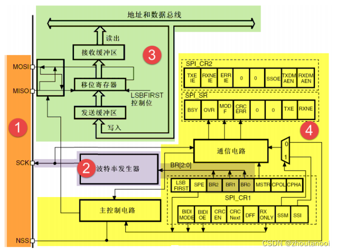 STM32之HAL开发——SPI写Flash源码