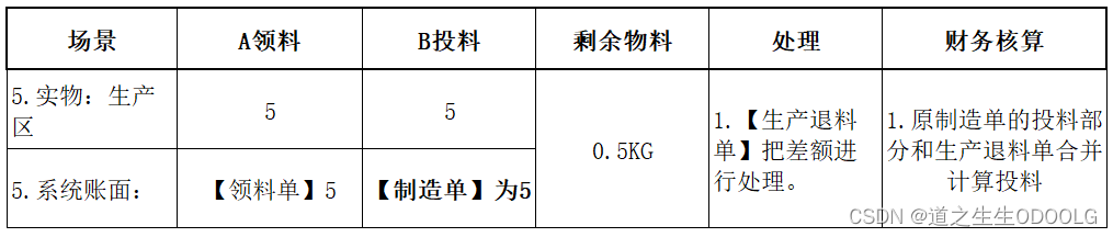 生产制造中4种导致产品成本、库存核算差错的问题！（化工/化妆品/生物制剂/混凝土等行业ODOO）