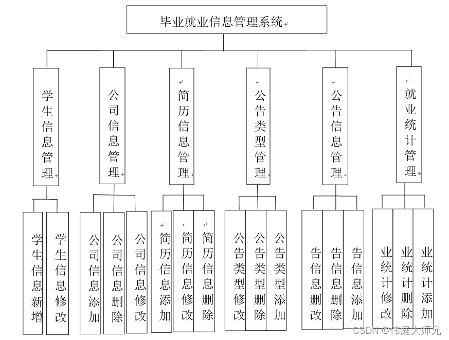 毕业<span style='color:red;'>就业</span>信息|<span style='color:red;'>基于</span><span style='color:red;'>Springboot</span>＋vue<span style='color:red;'>的</span>毕业<span style='color:red;'>就业</span>信息管理系统<span style='color:red;'>的</span>设计与实现(源码+数据库+文档)