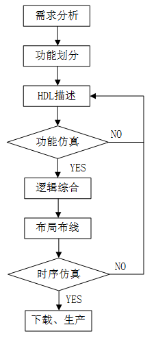 [Verilog] 设计方法和设计流程