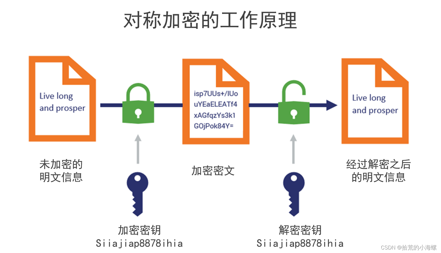 JAVA：对称加密技术的详细指南